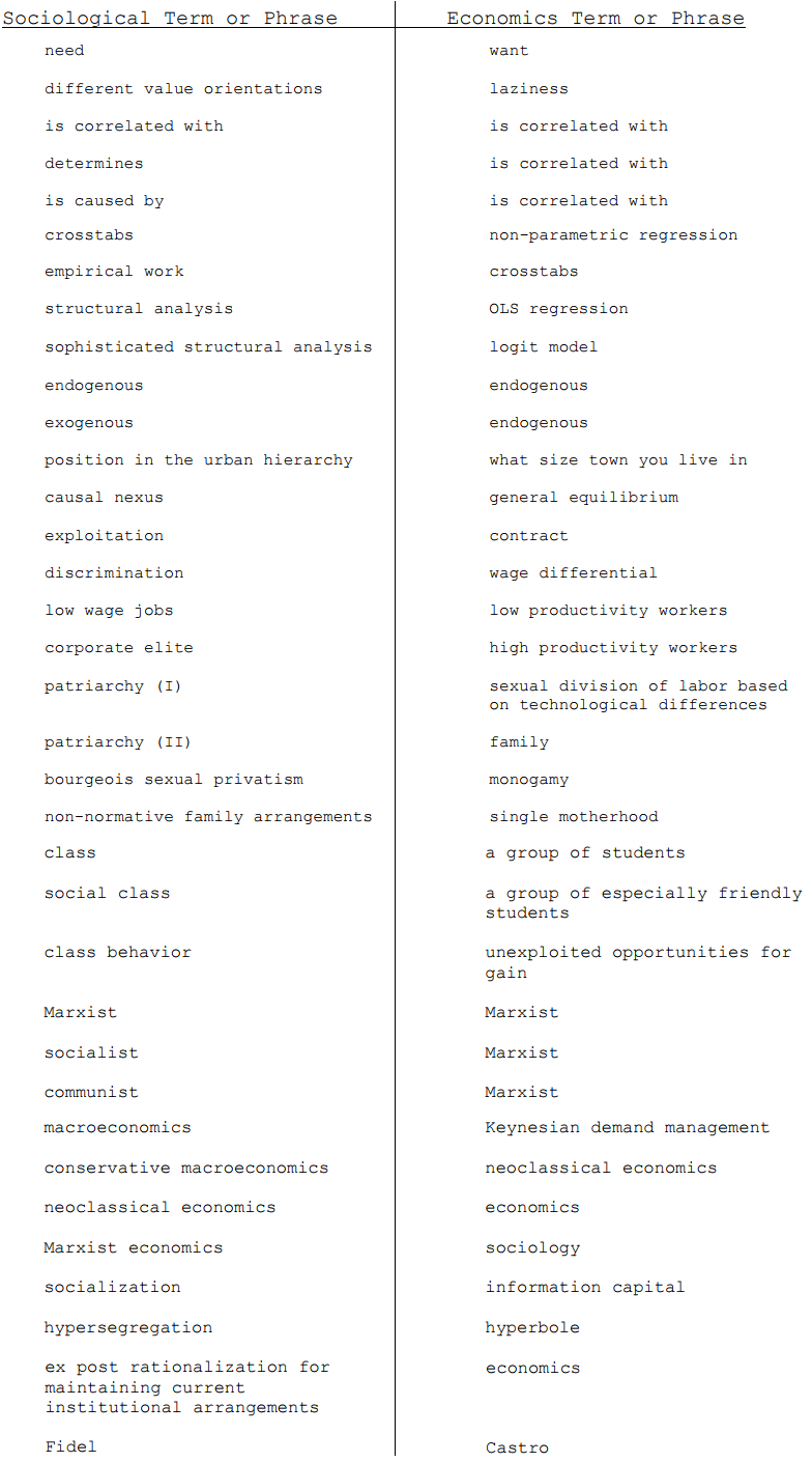 Economics to Sociology Phrasebook – Economic Sociology & Political