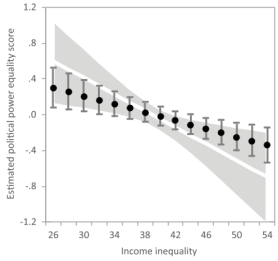 political-income inequlity worldwide